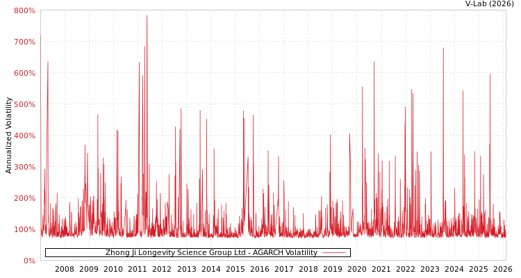 graph of Zhong Ji Longevity Science Group Ltd AGARCH