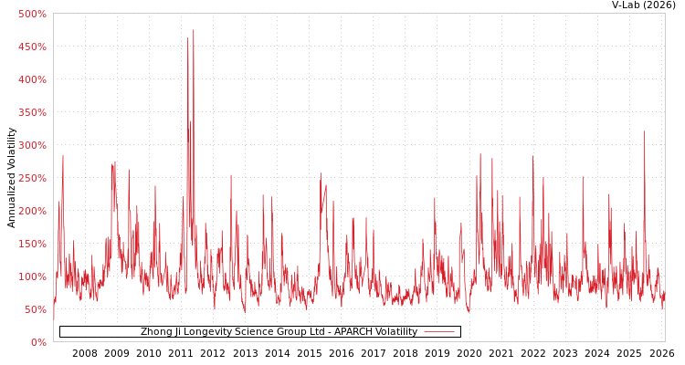 graph of Zhong Ji Longevity Science Group Ltd APARCH