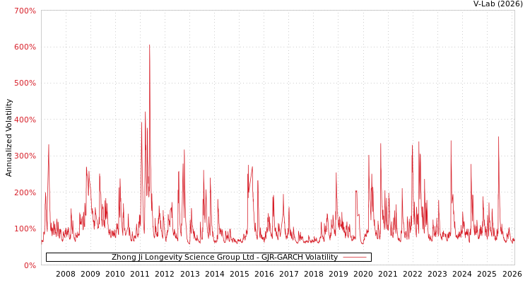 graph of Zhong Ji Longevity Science Group Ltd GJR-GARCH