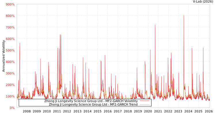 graph of Zhong Ji Longevity Science Group Ltd MF2-GARCH