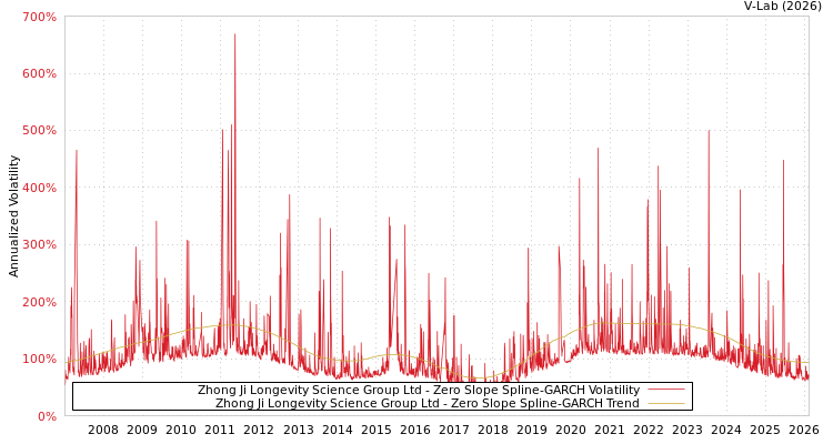 graph of Zhong Ji Longevity Science Group Ltd S0GARCH