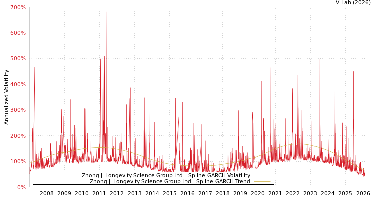 graph of Zhong Ji Longevity Science Group Ltd SGARCH