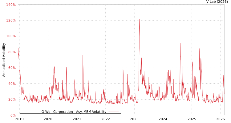 graph of O-Well Corporation AMEM