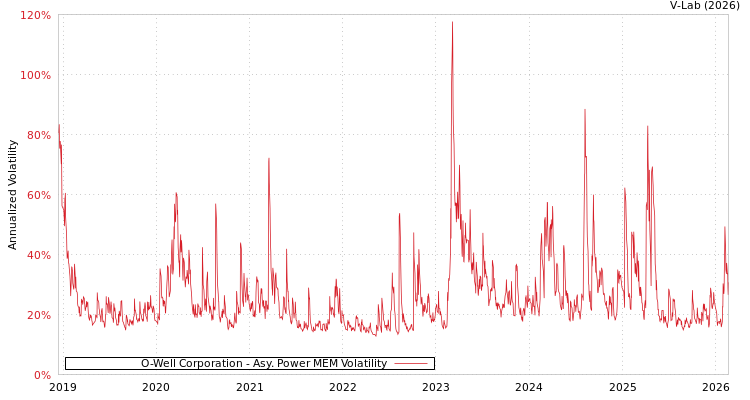 graph of O-Well Corporation APMEM
