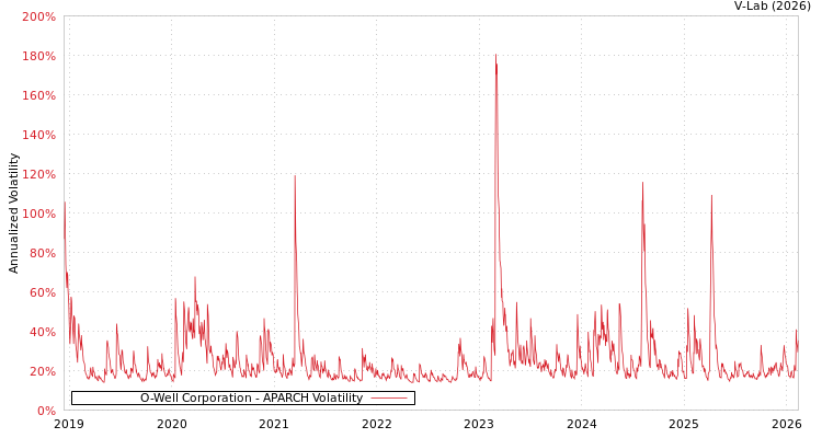 graph of O-Well Corporation APARCH