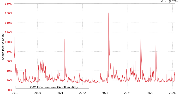 graph of O-Well Corporation GARCH
