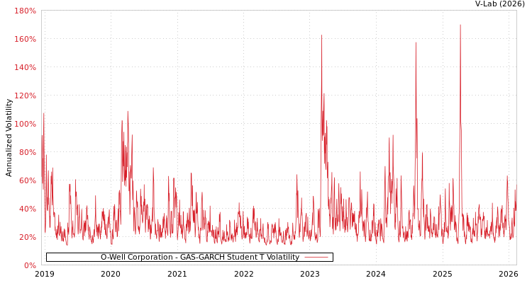graph of O-Well Corporation GAS-GARCH-T