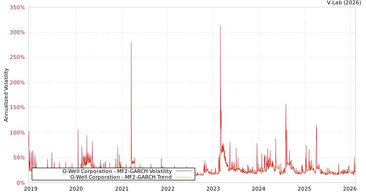 graph of O-Well Corporation MF2-GARCH