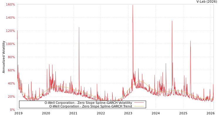 graph of O-Well Corporation S0GARCH