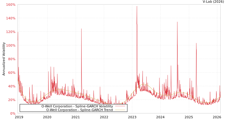 graph of O-Well Corporation SGARCH