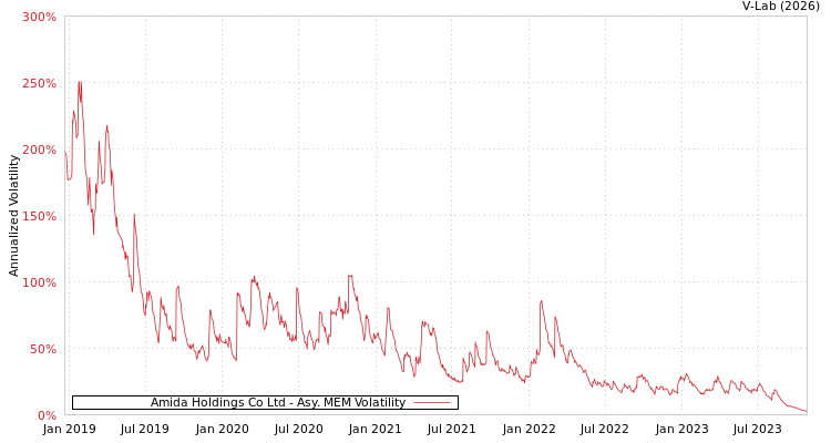 graph of Amida Holdings Co Ltd AMEM