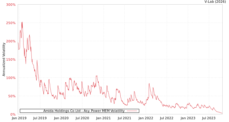 graph of Amida Holdings Co Ltd APMEM