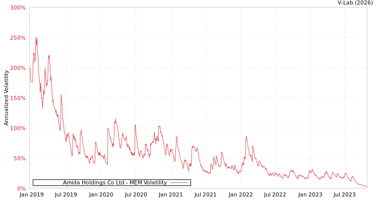 graph of Amida Holdings Co Ltd MEM