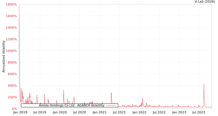 graph of Amida Holdings Co Ltd AGARCH