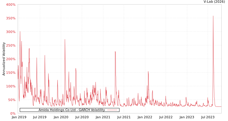 graph of Amida Holdings Co Ltd GARCH