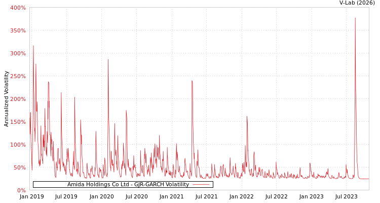 graph of Amida Holdings Co Ltd GJR-GARCH