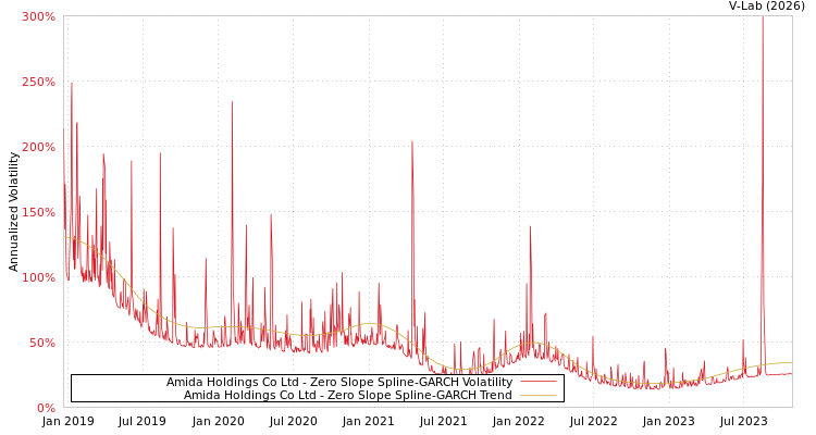 graph of Amida Holdings Co Ltd S0GARCH