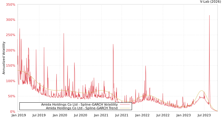 graph of Amida Holdings Co Ltd SGARCH