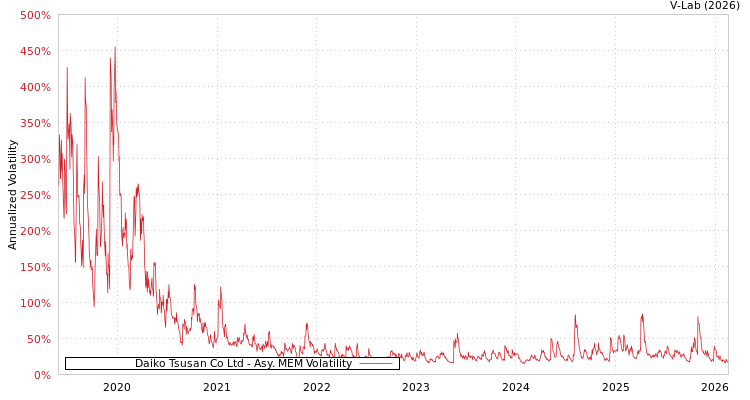 graph of Daiko Tsusan Co Ltd AMEM
