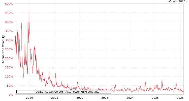graph of Daiko Tsusan Co Ltd APMEM