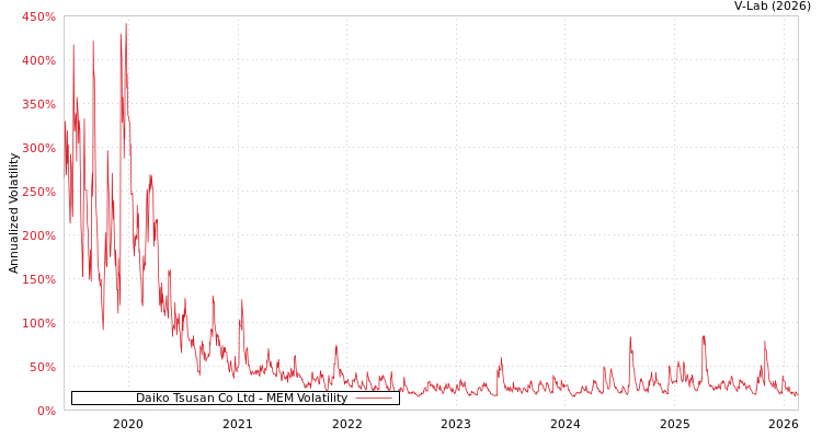graph of Daiko Tsusan Co Ltd MEM
