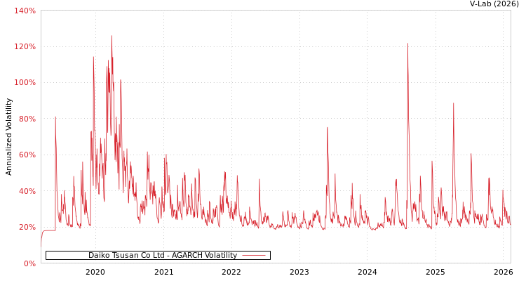 graph of Daiko Tsusan Co Ltd AGARCH