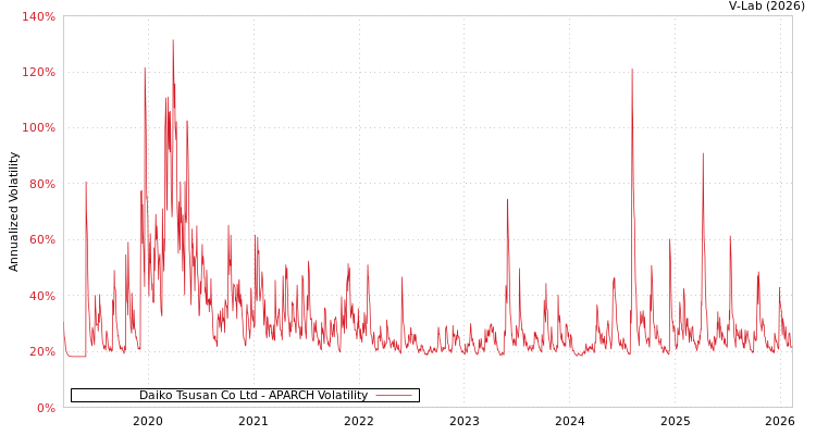 graph of Daiko Tsusan Co Ltd APARCH