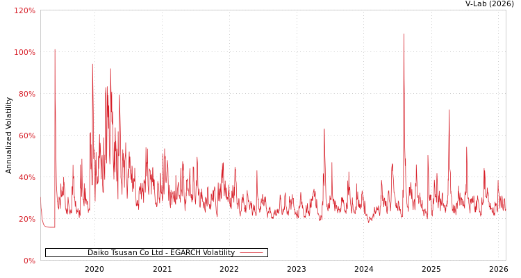 graph of Daiko Tsusan Co Ltd EGARCH