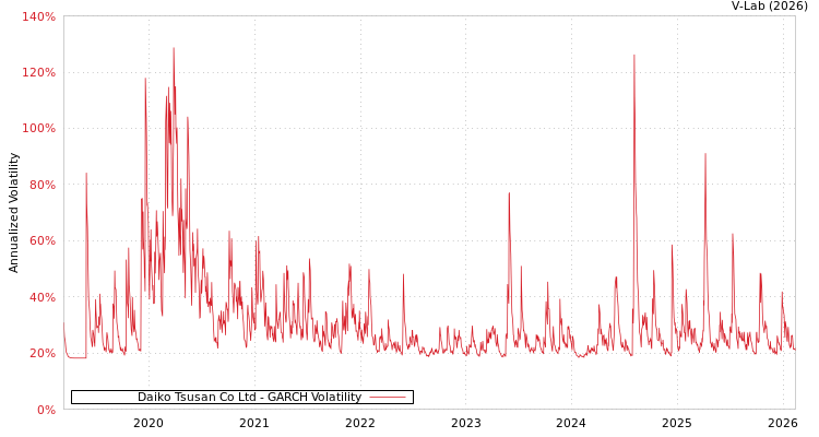 graph of Daiko Tsusan Co Ltd GARCH