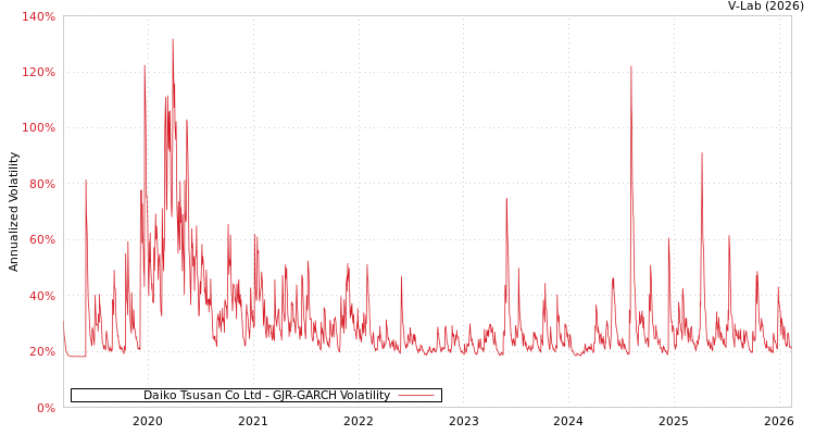 graph of Daiko Tsusan Co Ltd GJR-GARCH