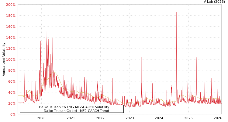 graph of Daiko Tsusan Co Ltd MF2-GARCH