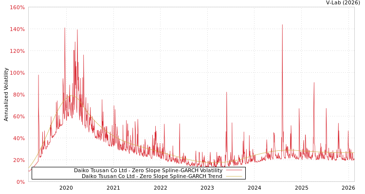 graph of Daiko Tsusan Co Ltd S0GARCH