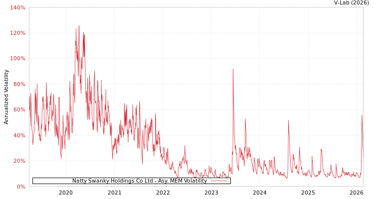 graph of Natty Swanky Holdings Co Ltd AMEM
