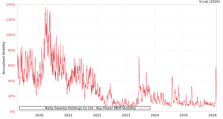 graph of Natty Swanky Holdings Co Ltd APMEM