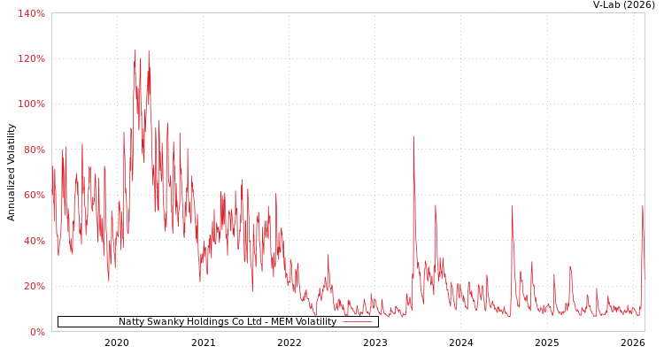 graph of Natty Swanky Holdings Co Ltd MEM
