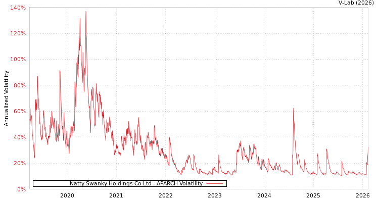 graph of Natty Swanky Holdings Co Ltd APARCH