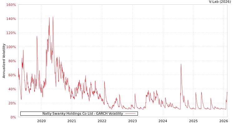 graph of Natty Swanky Holdings Co Ltd GARCH