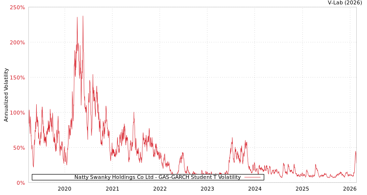 graph of Natty Swanky Holdings Co Ltd GAS-GARCH-T
