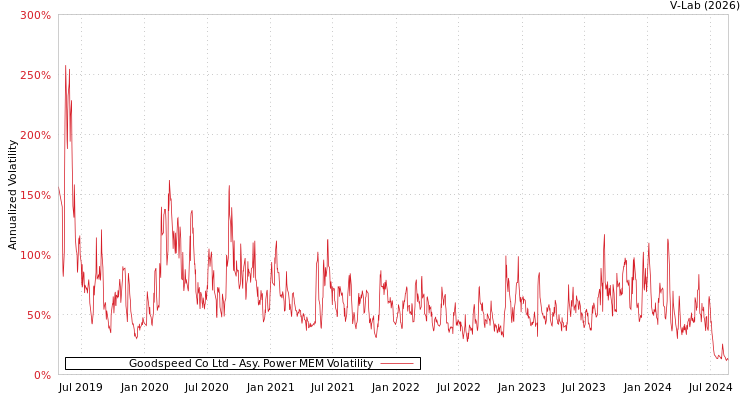 graph of Goodspeed Co Ltd APMEM