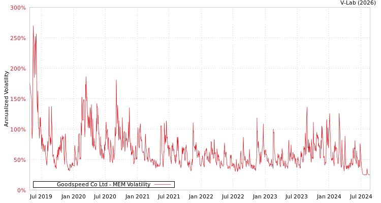 graph of Goodspeed Co Ltd MEM