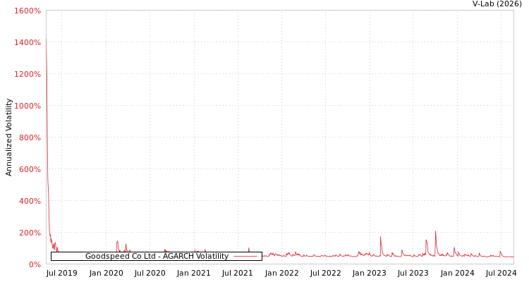 graph of Goodspeed Co Ltd AGARCH
