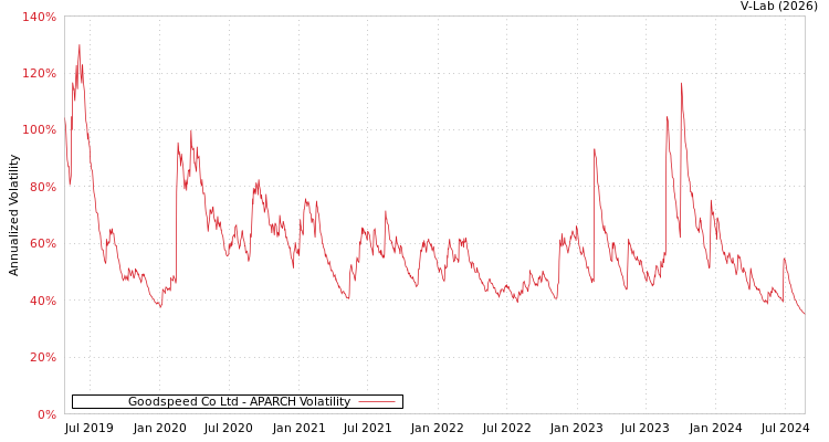 graph of Goodspeed Co Ltd APARCH