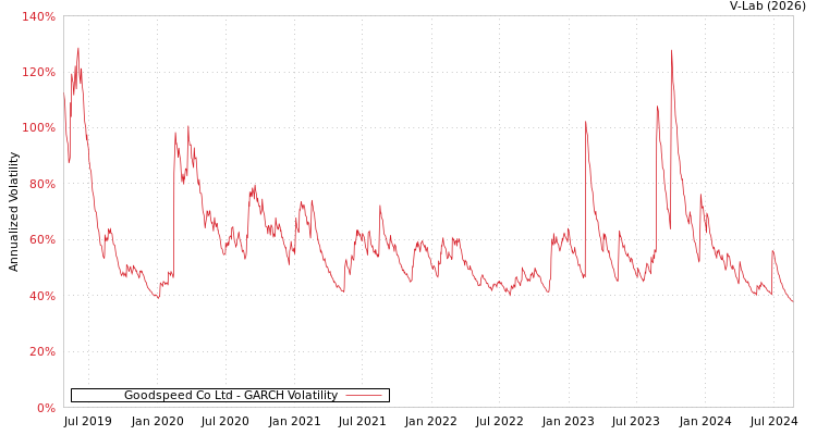 graph of Goodspeed Co Ltd GARCH
