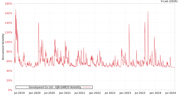 graph of Goodspeed Co Ltd GJR-GARCH