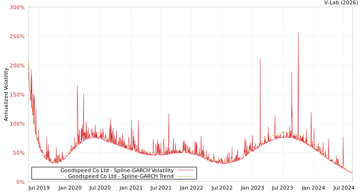 graph of Goodspeed Co Ltd SGARCH