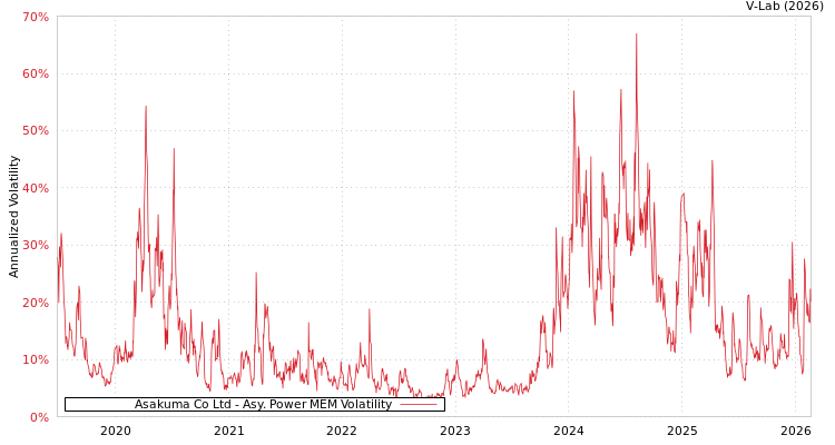 graph of Asakuma Co Ltd APMEM