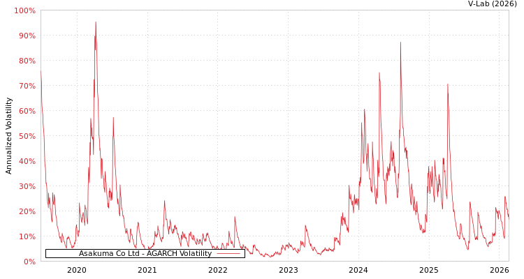 graph of Asakuma Co Ltd AGARCH