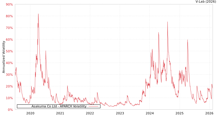 graph of Asakuma Co Ltd APARCH