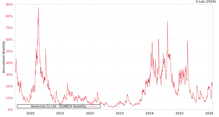 graph of Asakuma Co Ltd EGARCH