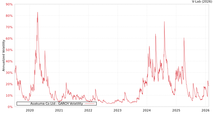 graph of Asakuma Co Ltd GARCH